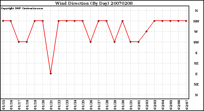 Milwaukee Weather Wind Direction (By Day)