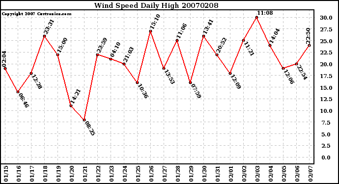 Milwaukee Weather Wind Speed Daily High