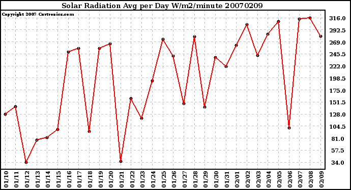 Milwaukee Weather Solar Radiation Avg per Day W/m2/minute