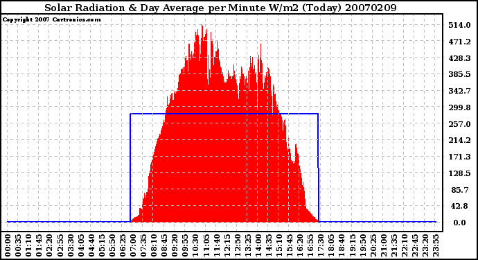 Milwaukee Weather Solar Radiation & Day Average per Minute W/m2 (Today)