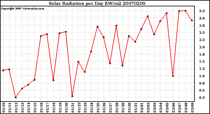 Milwaukee Weather Solar Radiation per Day KW/m2