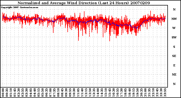 Milwaukee Weather Normalized and Average Wind Direction (Last 24 Hours)