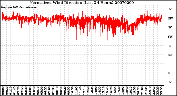 Milwaukee Weather Normalized Wind Direction (Last 24 Hours)