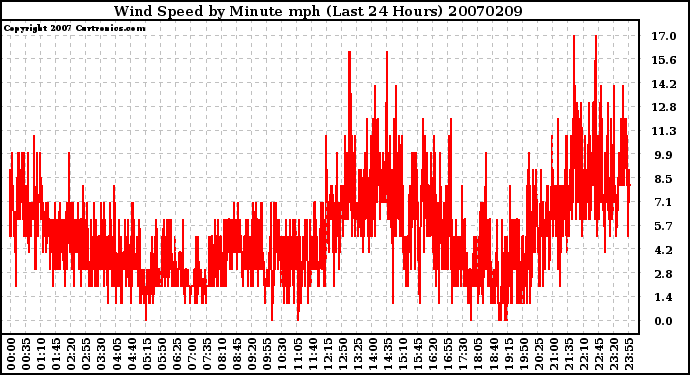 Milwaukee Weather Wind Speed by Minute mph (Last 24 Hours)