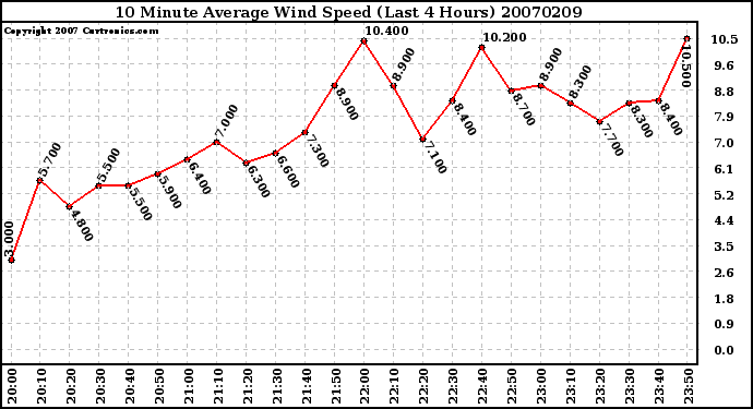 Milwaukee Weather 10 Minute Average Wind Speed (Last 4 Hours)