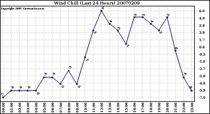 Milwaukee Weather Wind Chill (Last 24 Hours)