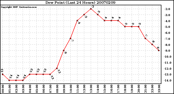 Milwaukee Weather Dew Point (Last 24 Hours)