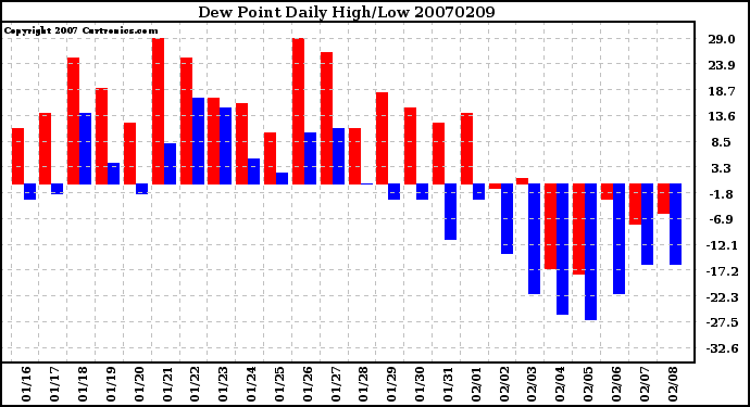 Milwaukee Weather Dew Point Daily High/Low