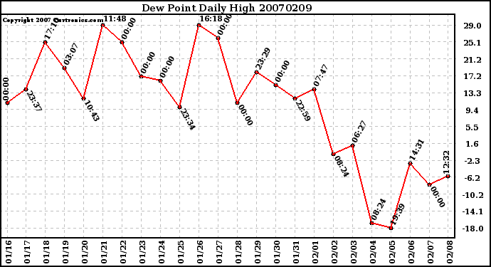 Milwaukee Weather Dew Point Daily High