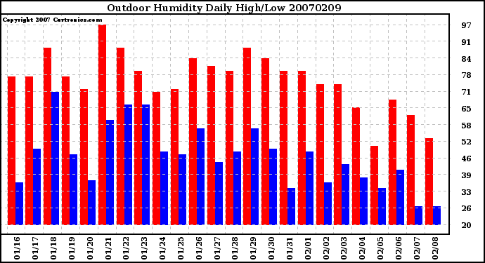 Milwaukee Weather Outdoor Humidity Daily High/Low