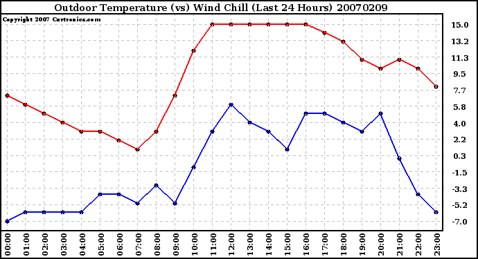 Milwaukee Weather Outdoor Temperature (vs) Wind Chill (Last 24 Hours)