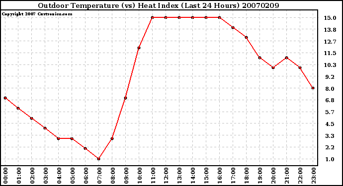 Milwaukee Weather Outdoor Temperature (vs) Heat Index (Last 24 Hours)