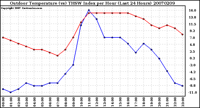 Milwaukee Weather Outdoor Temperature (vs) THSW Index per Hour (Last 24 Hours)