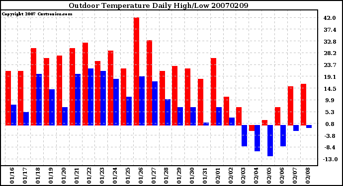 Milwaukee Weather Outdoor Temperature Daily High/Low