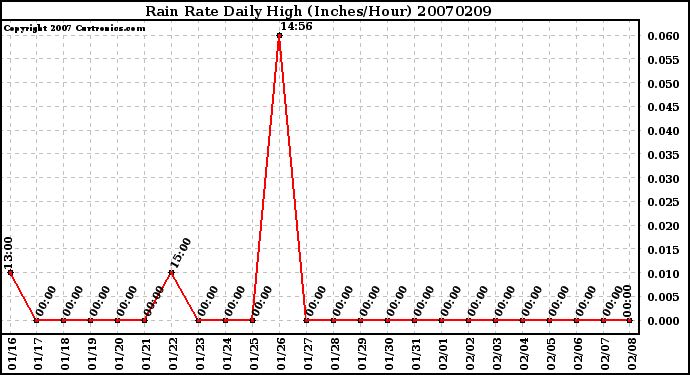 Milwaukee Weather Rain Rate Daily High (Inches/Hour)