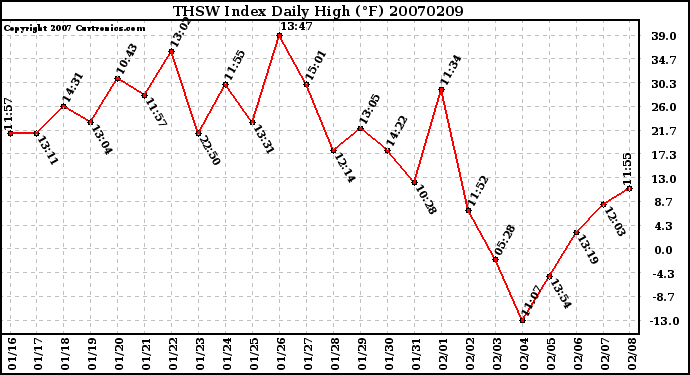 Milwaukee Weather THSW Index Daily High (F)