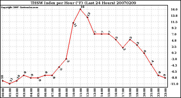 Milwaukee Weather THSW Index per Hour (F) (Last 24 Hours)