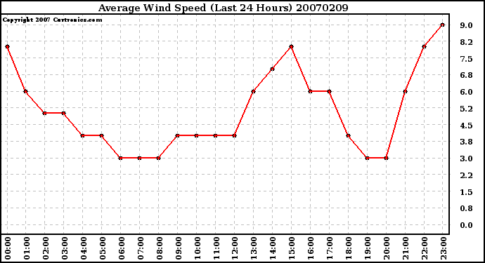 Milwaukee Weather Average Wind Speed (Last 24 Hours)