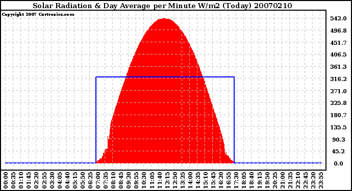 Milwaukee Weather Solar Radiation & Day Average per Minute W/m2 (Today)