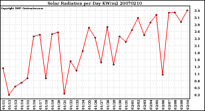 Milwaukee Weather Solar Radiation per Day KW/m2