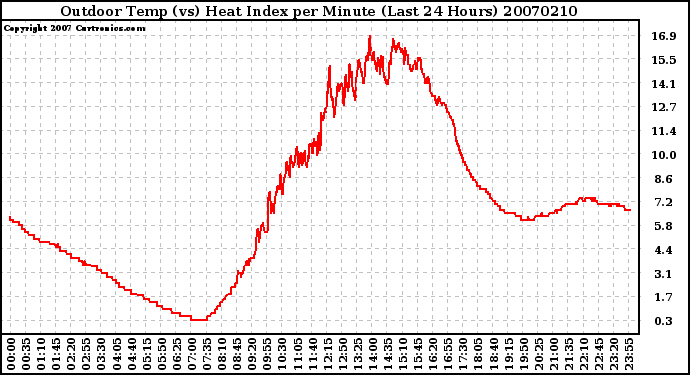 Milwaukee Weather Outdoor Temp (vs) Heat Index per Minute (Last 24 Hours)