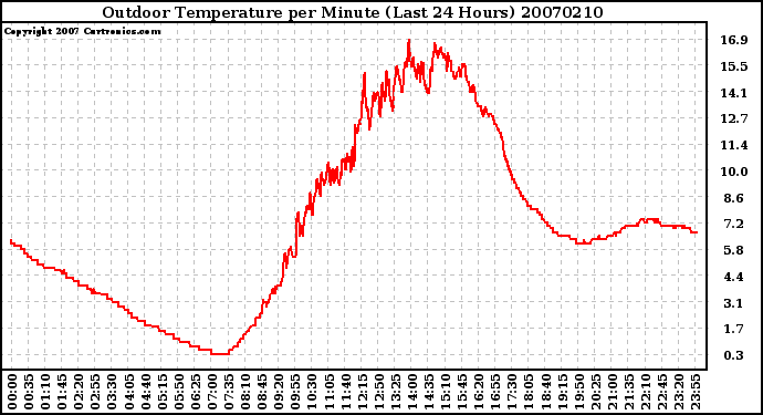 Milwaukee Weather Outdoor Temperature per Minute (Last 24 Hours)