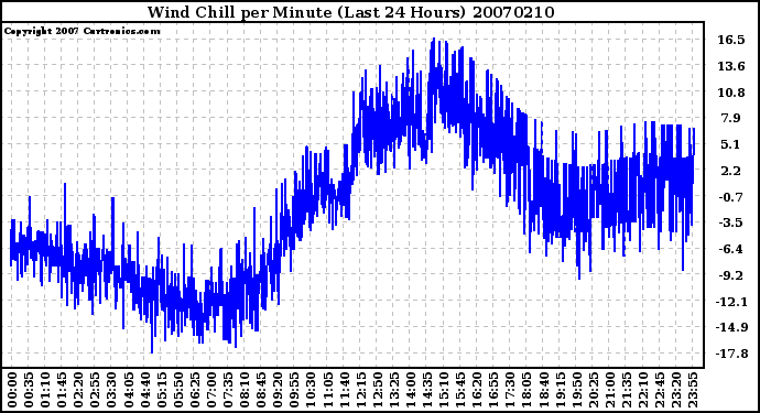 Milwaukee Weather Wind Chill per Minute (Last 24 Hours)