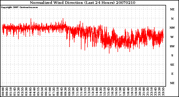 Milwaukee Weather Normalized Wind Direction (Last 24 Hours)