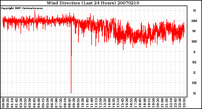 Milwaukee Weather Wind Direction (Last 24 Hours)