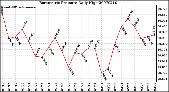 Milwaukee Weather Barometric Pressure Daily High