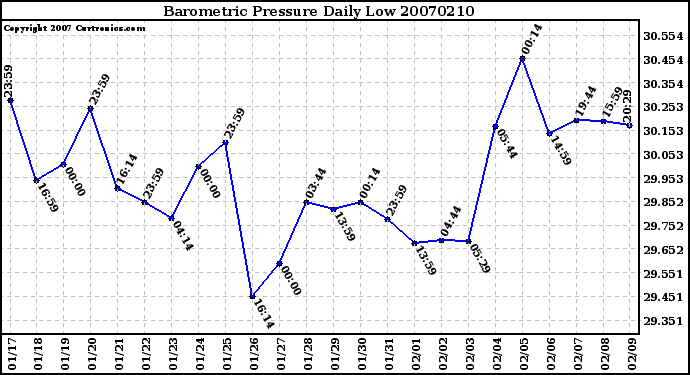 Milwaukee Weather Barometric Pressure Daily Low