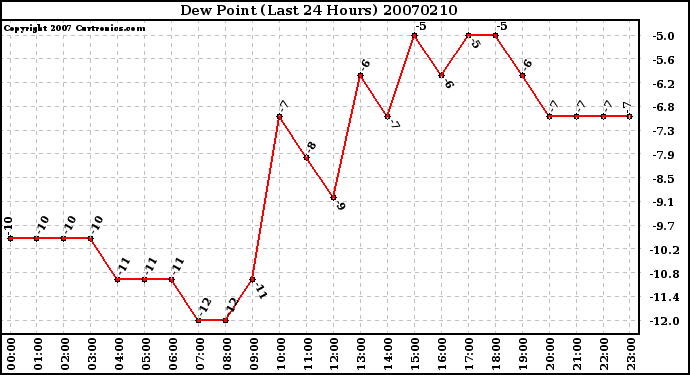 Milwaukee Weather Dew Point (Last 24 Hours)