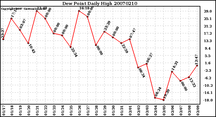 Milwaukee Weather Dew Point Daily High