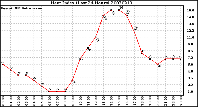 Milwaukee Weather Heat Index (Last 24 Hours)