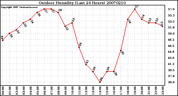 Milwaukee Weather Outdoor Humidity (Last 24 Hours)