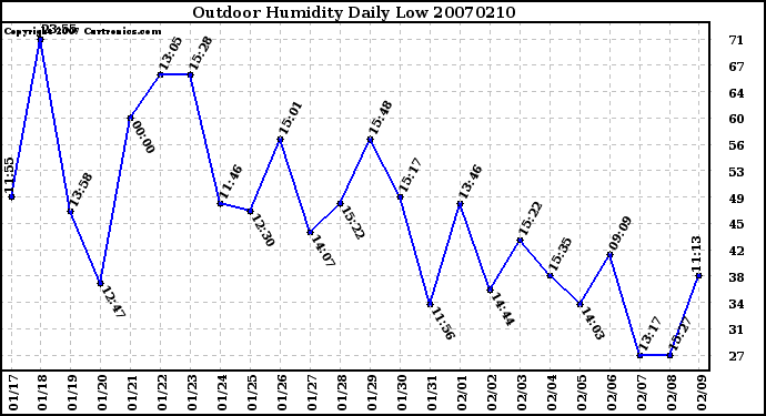 Milwaukee Weather Outdoor Humidity Daily Low