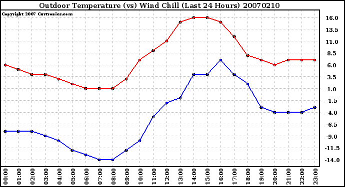 Milwaukee Weather Outdoor Temperature (vs) Wind Chill (Last 24 Hours)