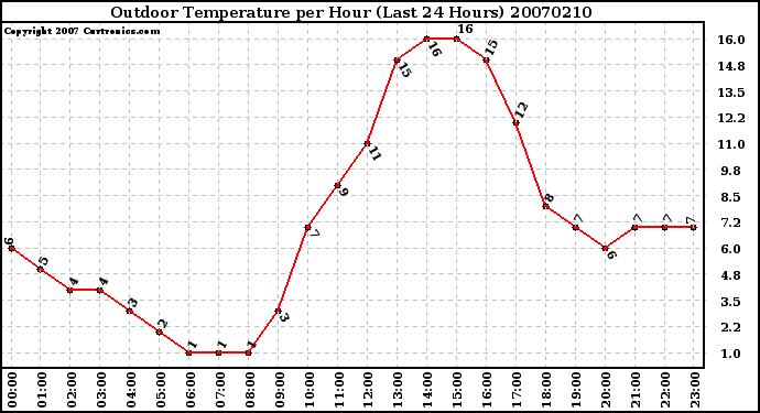 Milwaukee Weather Outdoor Temperature per Hour (Last 24 Hours)