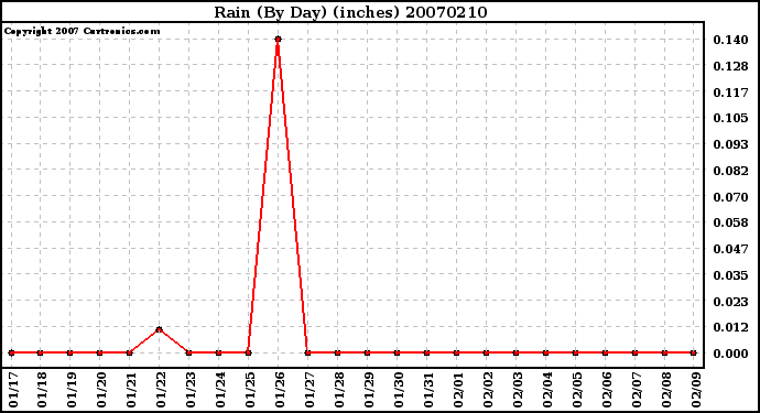 Milwaukee Weather Rain (By Day) (inches)