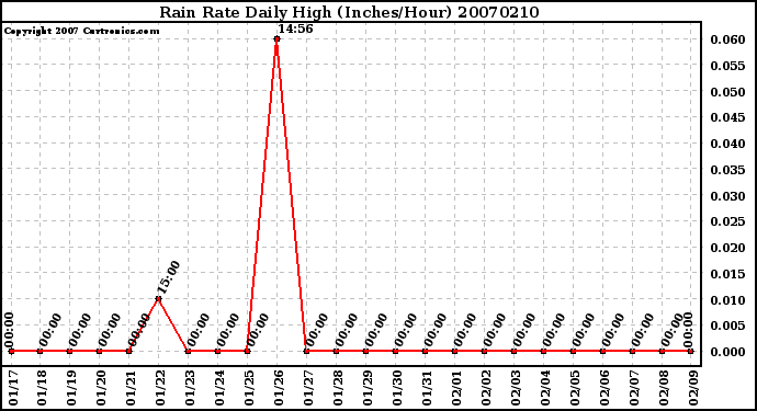 Milwaukee Weather Rain Rate Daily High (Inches/Hour)