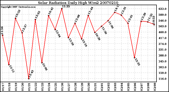 Milwaukee Weather Solar Radiation Daily High W/m2