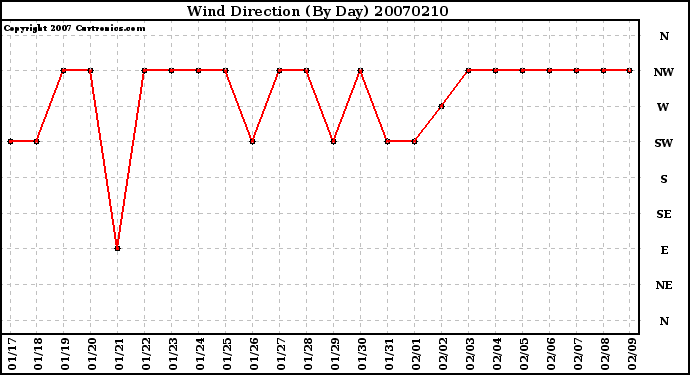 Milwaukee Weather Wind Direction (By Day)