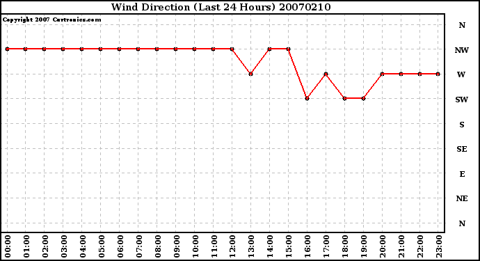 Milwaukee Weather Wind Direction (Last 24 Hours)