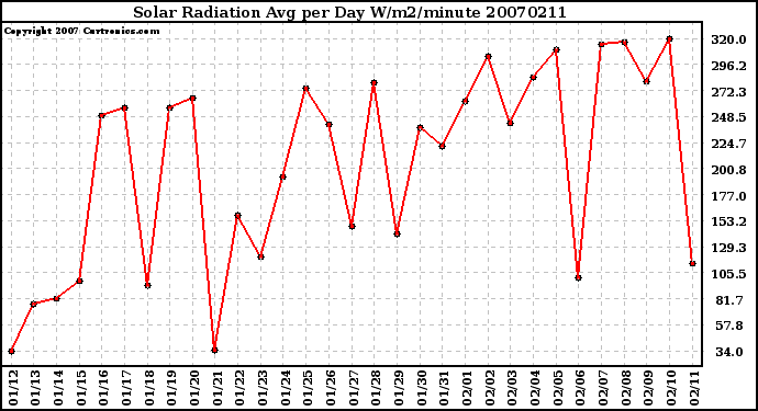 Milwaukee Weather Solar Radiation Avg per Day W/m2/minute