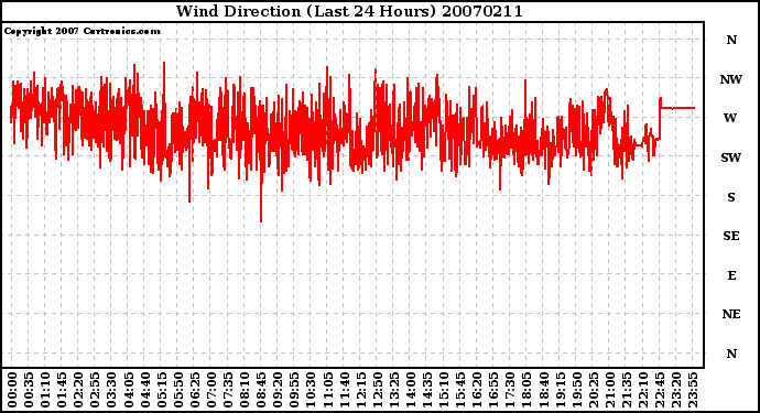 Milwaukee Weather Wind Direction (Last 24 Hours)