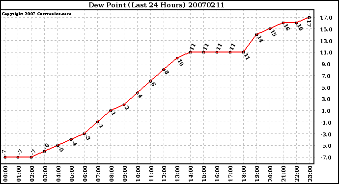 Milwaukee Weather Dew Point (Last 24 Hours)