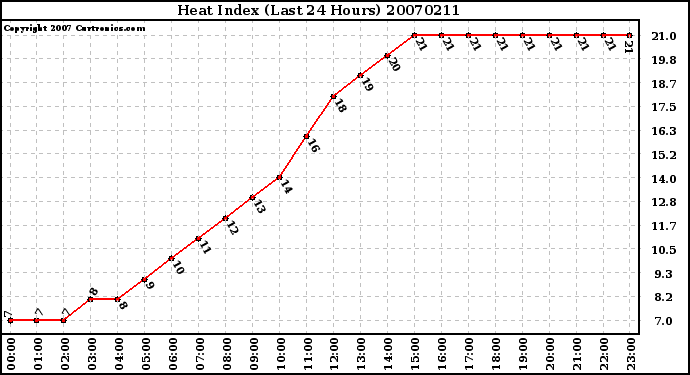 Milwaukee Weather Heat Index (Last 24 Hours)