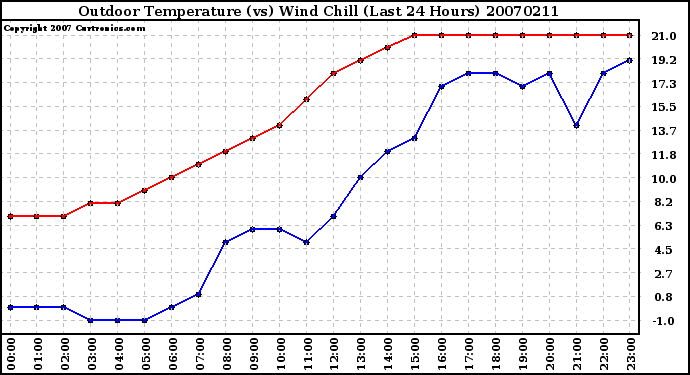 Milwaukee Weather Outdoor Temperature (vs) Wind Chill (Last 24 Hours)