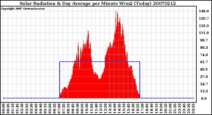 Milwaukee Weather Solar Radiation & Day Average per Minute W/m2 (Today)