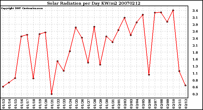 Milwaukee Weather Solar Radiation per Day KW/m2